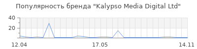 Популярность Kalypso Media Digital Ltd
