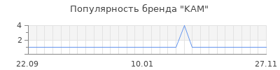 Популярность kam