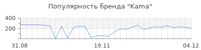 Популярность kama