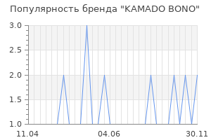 Популярность бренда kamado bono