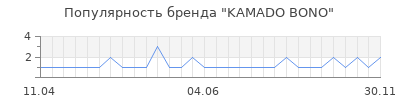 Популярность kamado bono