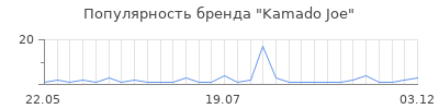 Популярность kamado joe