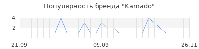 Популярность kamado