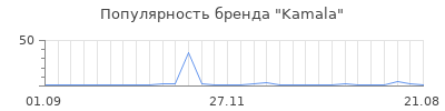 Популярность Kamala