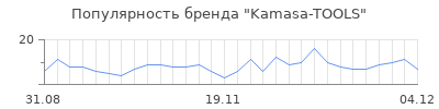 Популярность kamasa tools