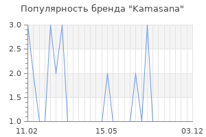 Популярность бренда kamasana