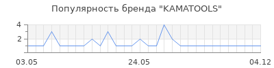 Популярность KAMATOOLS