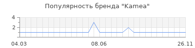 Популярность kamea