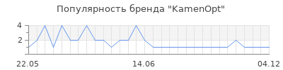 Популярность KamenOpt