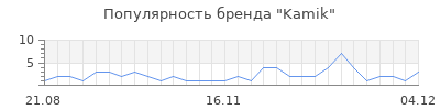 Популярность kamik