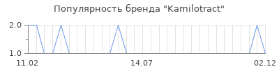 Популярность kamilotract
