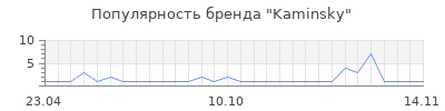 Популярность Kaminsky