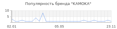 Популярность kamoka