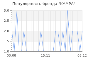 Популярность бренда kampa