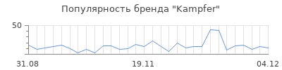 Популярность kampfer