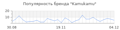 Популярность kamukamu