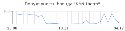 Популярность kan therm