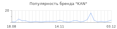 Популярность kan