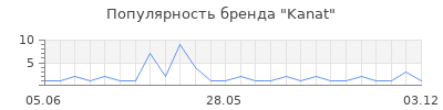 Популярность Kanat