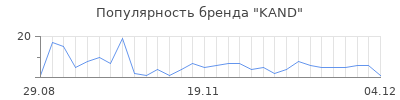 Популярность KAND