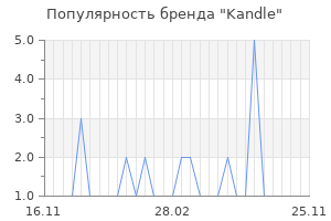 Популярность бренда kandle