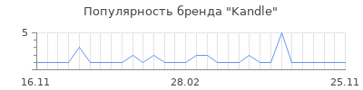 Популярность kandle