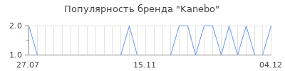 Популярность kanebo