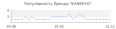 Популярность KANERYO