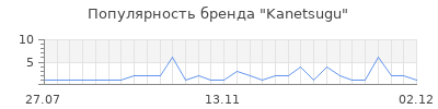 Популярность kanetsugu