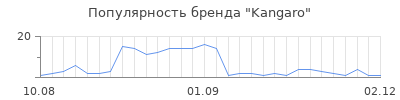 Популярность kangaro