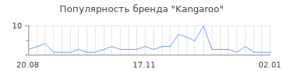 Популярность kangaroo