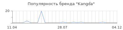 Популярность Kangda