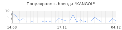 Популярность kangol