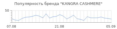 Популярность kangra cashmere