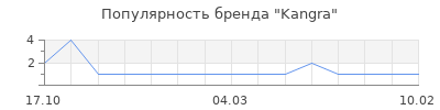 Популярность kangra