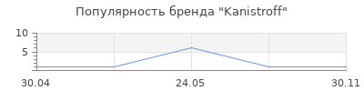 Популярность Kanistroff