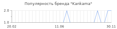 Популярность kankama