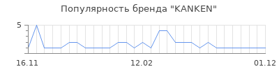 Популярность kanken