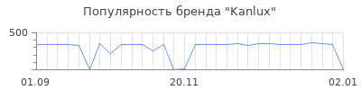 Популярность kanlux