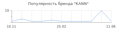Популярность KANN