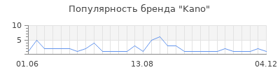 Популярность Kano