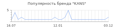 Популярность kans