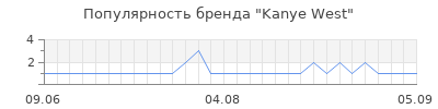 Популярность kanye west