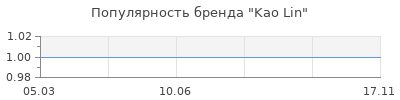 Популярность kao lin