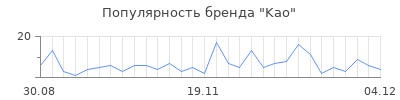 Популярность kao