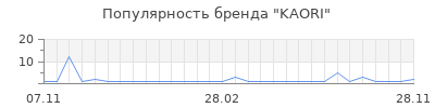 Популярность KAORI