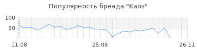 Популярность kaos