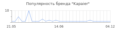Популярность kapaier