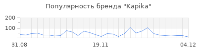Популярность kapika