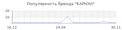 Популярность KAPIOVI